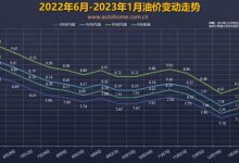 涨回去了？油价调整窗口2月3日24时开启-鹏城车网