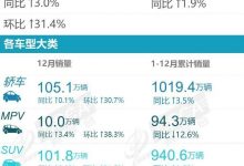 朗逸夺销冠 乘联会发布12月轿车销量榜-鹏城车网