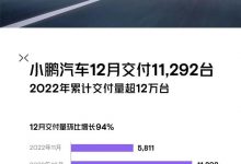 全年120757台 小鹏汽车12月交付11292台-鹏城车网