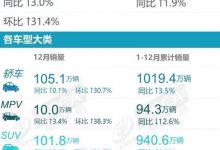 乘联会公布12月新能源汽车销量排行榜-鹏城车网