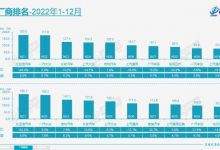 比亚迪超越一汽-大众成为2022年销冠!-鹏城车网