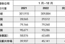 保时捷2022年全球交付309884台新车-鹏城车网