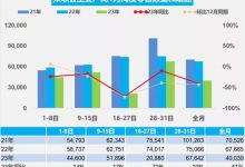 乘联会：初步统计1月乘用车零售124.1万-鹏城车网