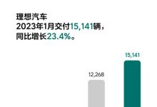 同比增23.4% 理想1月份交付新车15141辆-鹏城车网