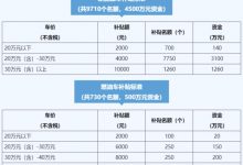 诱人！杭州这个地方买车最高补贴1万元-鹏城车网