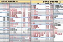 5系/X3/X5均涨价 宝马多款主销车型调价-鹏城车网