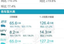 元PLUS销量节节攀升 乘联会2月SUV销量-鹏城车网