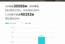 持续攀高 埃安公布2月新车销量30086台-鹏城车网