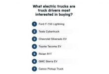 调查：超1/4的皮卡用户想买Cybertruck?-鹏城车网