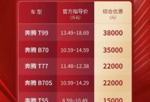 至高优惠3.8万元 奔腾开启全国优惠补贴-鹏城车网
