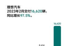 交付16620辆 理想汽车公布2月交付数据-鹏城车网