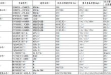 宝骏悦也/哈弗枭龙 63批免征购置税目录-鹏城车网