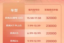 最高3.2万元 长安欧尚多款车型迎来补贴-鹏城车网