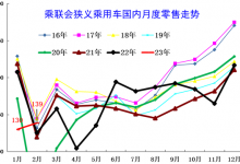库存64天 全国乘用车市场库存341万台-鹏城车网