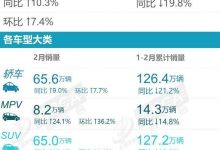 比亚迪秦险胜 乘联会发布2月轿车销量榜-鹏城车网