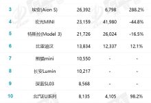 比亚迪大战特斯拉 3月新能源车销量榜-鹏城车网