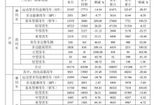 同比增24.1% 江淮汽车3月销量超5.3万辆-鹏城车网