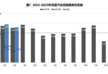 位于警戒线以上 3月经销商库存系数1.78-鹏城车网