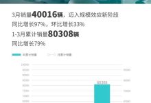同比增长97% 埃安公布3月销量40016辆-鹏城车网