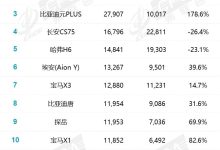 Model Y获第一 乘联会3月SUV销量榜出炉-鹏城车网