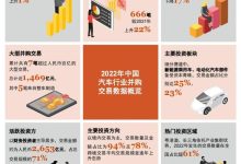 涨幅22% 2022年汽车行业持续受资本关注-鹏城车网