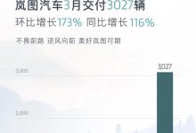 同比上涨116% 岚图3月交付新车3027辆-鹏城车网