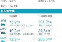比亚迪霸榜 乘联会发布3月轿车销量榜-鹏城车网
