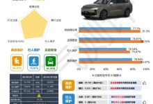 理想L9获中汽研C-NCAP“五星级”标准-鹏城车网