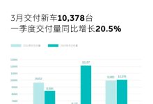 同比增长3.9% 蔚来3月交付新车10378台-鹏城车网