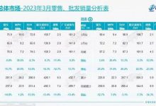 谁是第二？3月狭义零售销量比亚迪领跑-鹏城车网