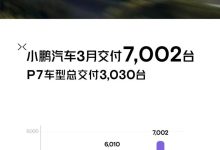 小鹏P7i热销 小鹏汽车3月交付量公布-鹏城车网