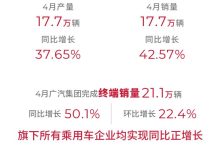 5款车型月销过万 广汽集团4月产销数据-鹏城车网