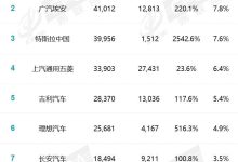 第一毫无悬念 4月新能源销量排行榜-鹏城车网