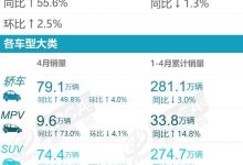 传统燃油车小幅回暖 乘联会4月SUV销量-鹏城车网