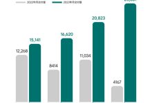 同比增516.3% 理想汽车4月交付25681台-鹏城车网