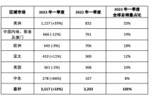 全球销量同比增10% 宾利公布一季度业绩-鹏城车网