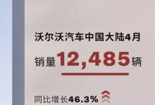 同比增长46.3% 沃尔沃4月销量12485台-鹏城车网