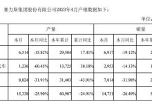 同比降26.49% 赛力斯集团4月售14731辆-鹏城车网