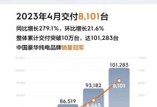 同比增长279.1% 极氪4月交付新车8101台-鹏城车网