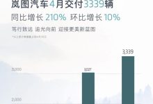 同比增长210% 岚图汽车4月交付3339台-鹏城车网