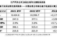 收益超预期 日产汽车发布2022财年业绩-鹏城车网