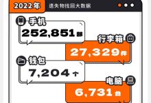 2022年滴滴为用户找回4.3亿元遗失物品-鹏城车网