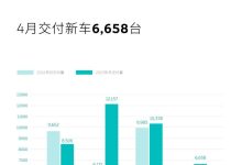 同比增长31.2% 蔚来4月交付新车6658台-鹏城车网