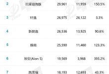 比亚迪秦登顶 4月轿车销量排行榜发布-鹏城车网