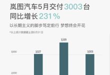 同比增长231% 岚图5月共计交付3003台-鹏城车网