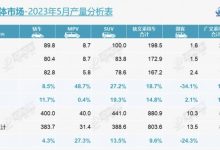 同比增长8.5% 乘联会5月轿车零售数据-鹏城车网
