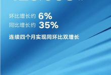 环比增长6% 吉利汽车5月销量120053辆-鹏城车网