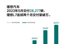 28277辆！理想汽车公布5月交付数据-鹏城车网