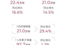 同比增长均超14% 广汽集团5月产销数据-鹏城车网