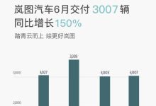 同比增长150% 岚图6月新车交付3007辆-鹏城车网